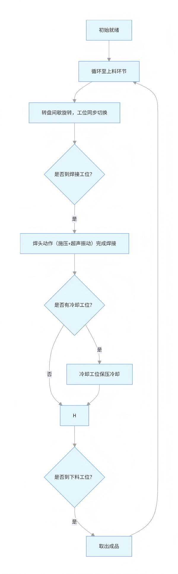 超声波转盘机